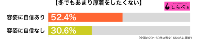 冬でも厚着したくない傾向別グラフ