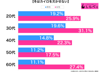 冬はカイロを欠かせない性年代別グラフ