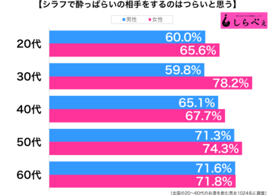 シラフで酔っぱらいの相手をするのはつらい性年代別グラフ