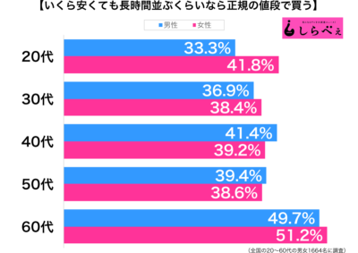 いくら安くても長時間並ぶなら正規の値段で買う性年代別グラフ