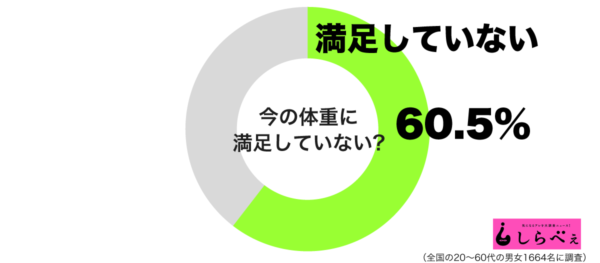 今の体重に満足していないグラフ