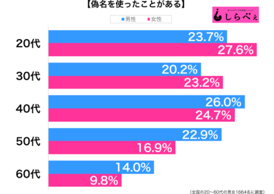 偽名を使ったことがある性年代別グラフ