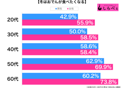 冬はおでんが食べたくなる性年代別グラフ