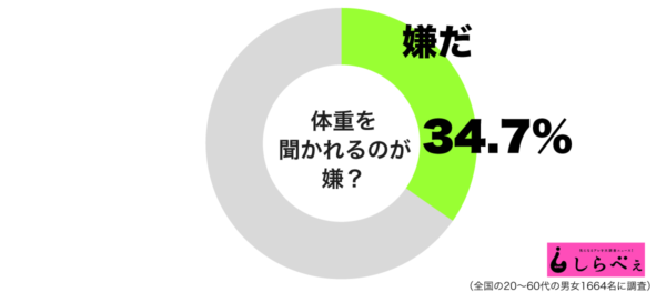 体重を聞かれるのが嫌グラフ