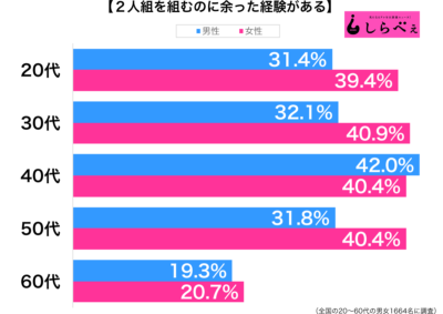 2人組を組むのに余った経験がある性年代別グラフ