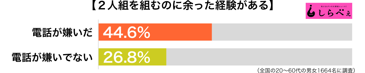 2人組を組むのに余った経験がある傾向別グラフ