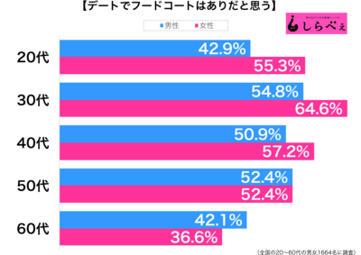 デートでフードコートはありだと思う性年代別グラフ