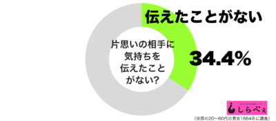 片思いの相手に気持ちを伝えたことがないグラフ