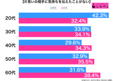 片思いの相手に気持ちを伝えたことがない性年代別グラフ