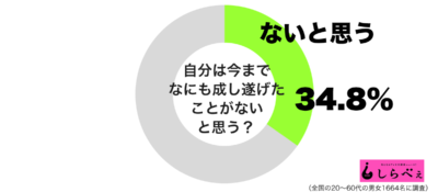 今までなにも成し遂げたことがないグラフ