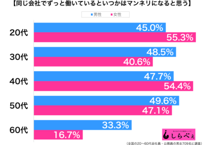 同じ会社でずっと働いているといつかはマンネリ性年代別グラフ