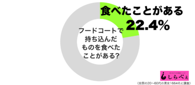 フードコートで持ち込んだものを食べたことがあるグラフ