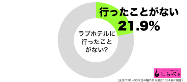 ラブホテルに行ったことがないグラフ