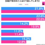 会話で自分のことばかり話してしまう性年代別グラフ