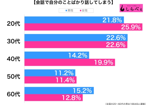 会話で自分のことばかり話してしまう性年代別グラフ