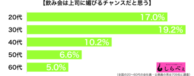 飲み会は上司に媚びるチャンス年代別グラフ