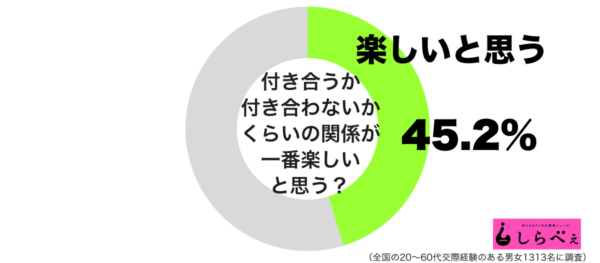 付き合うか付き合わないかくらいの関係が一番の楽しいグラフ