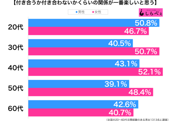 付き合うか付き合わないかくらいの関係が一番の楽しい性年代別グラフ