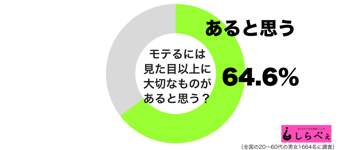 モテるには見た目以上に大切なものがあるグラフ