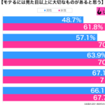 モテるには見た目以上に大切なものがある性年代別グラフ