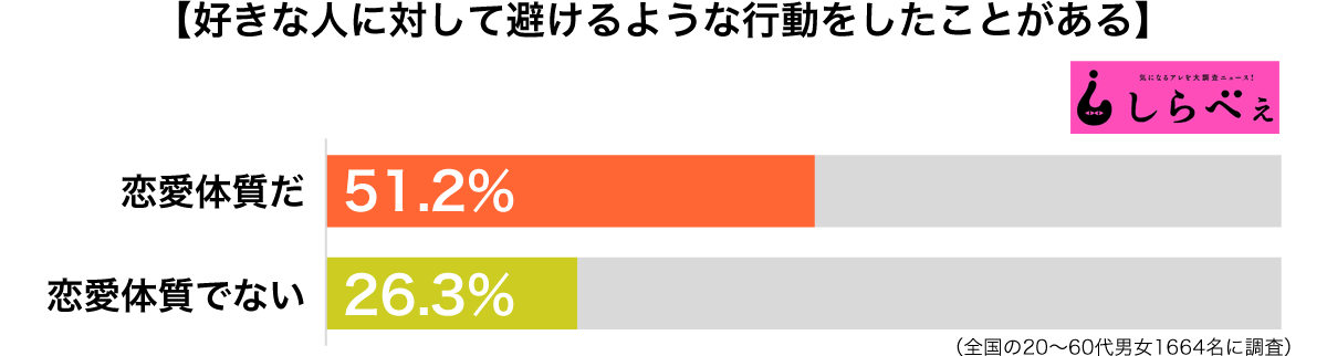 好き避け傾向別グラフ