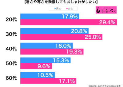 暑さや寒さを我慢してもおしゃれがしたい性年代別グラフ