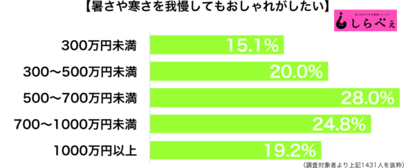 暑さや寒さを我慢してもおしゃれがしたい年収別グラフ