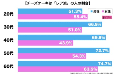 チーズケーキ