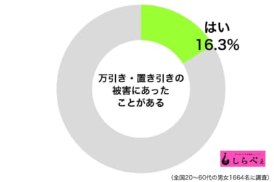 万引き・置き引き