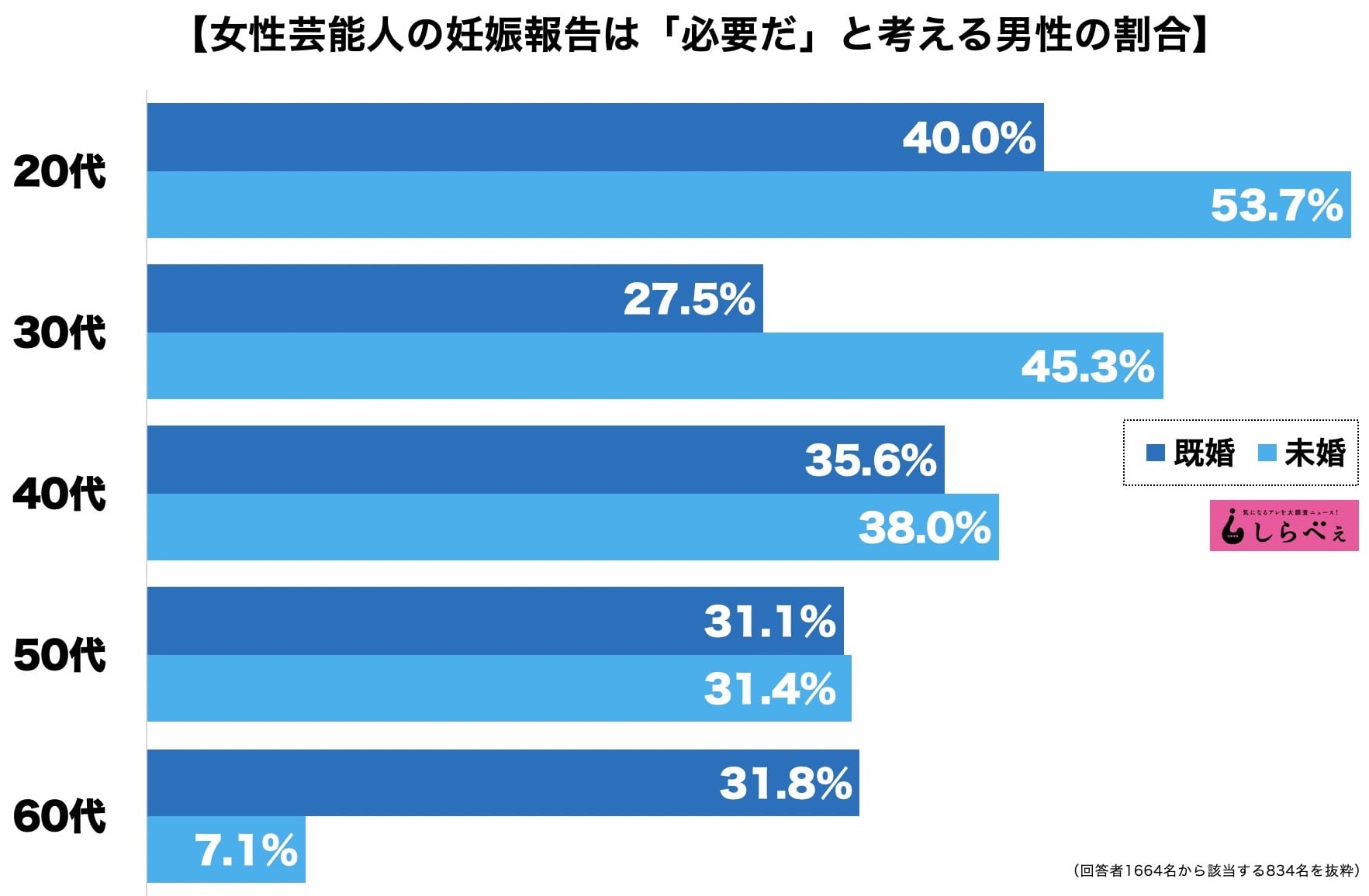 女性芸能人の結婚発表で 妊娠報告 は必要 若い未婚男性が執着する傾向も Sirabeepregnant3