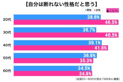 断れない