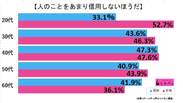 信用