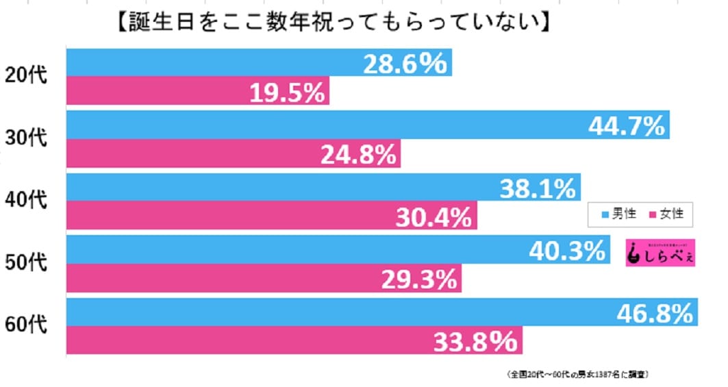 誕生日