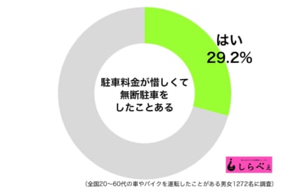 駐車料金が惜しい