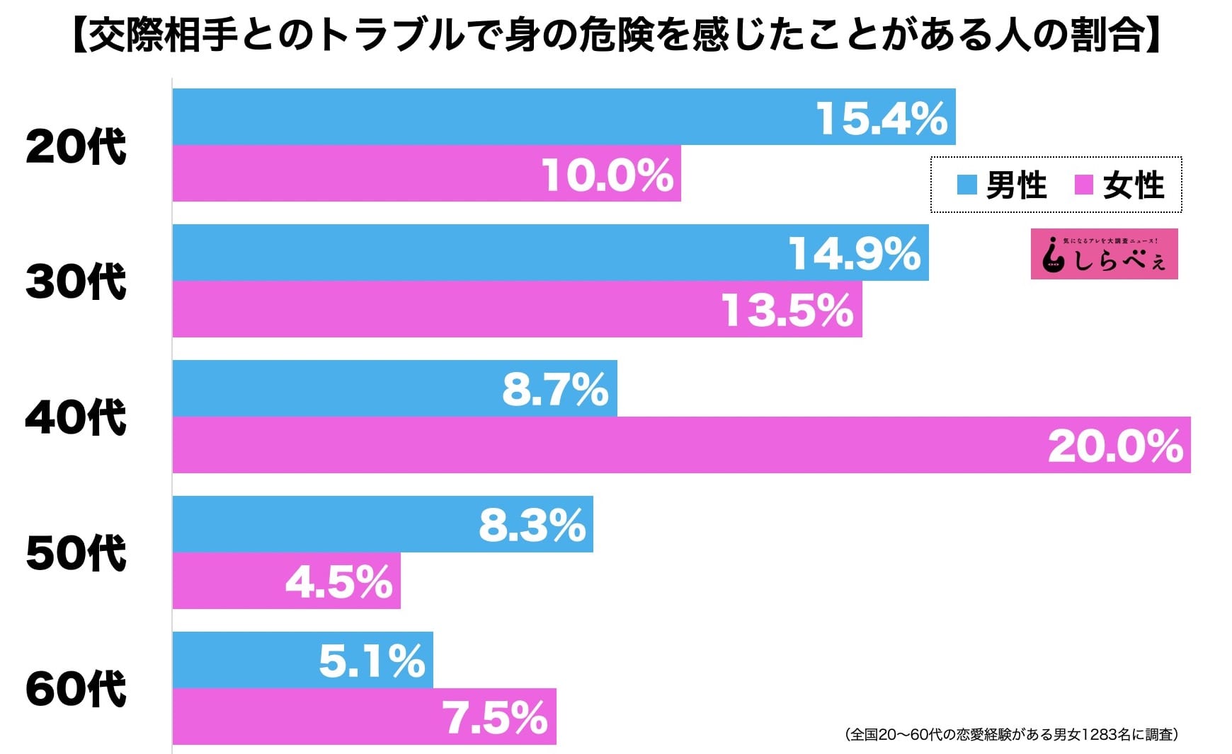 恋愛トラブル