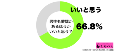 男性も愛嬌があるほうがいいと思うグラフ