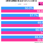 男性も愛嬌があるほうがいいと思う性年代別グラフ