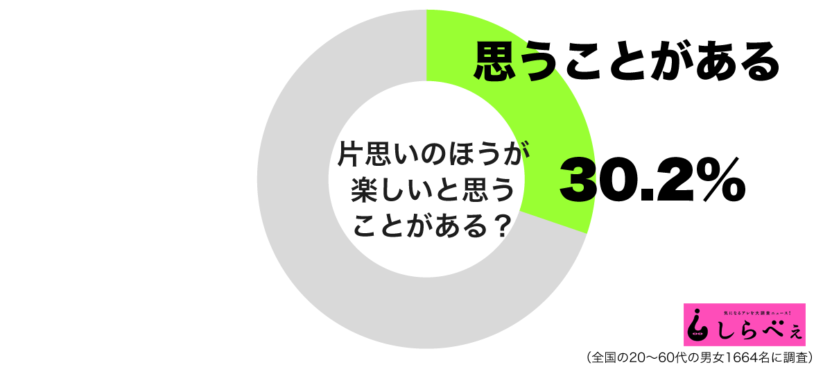 片思いのほうが楽しいと思うことがあるグラフ