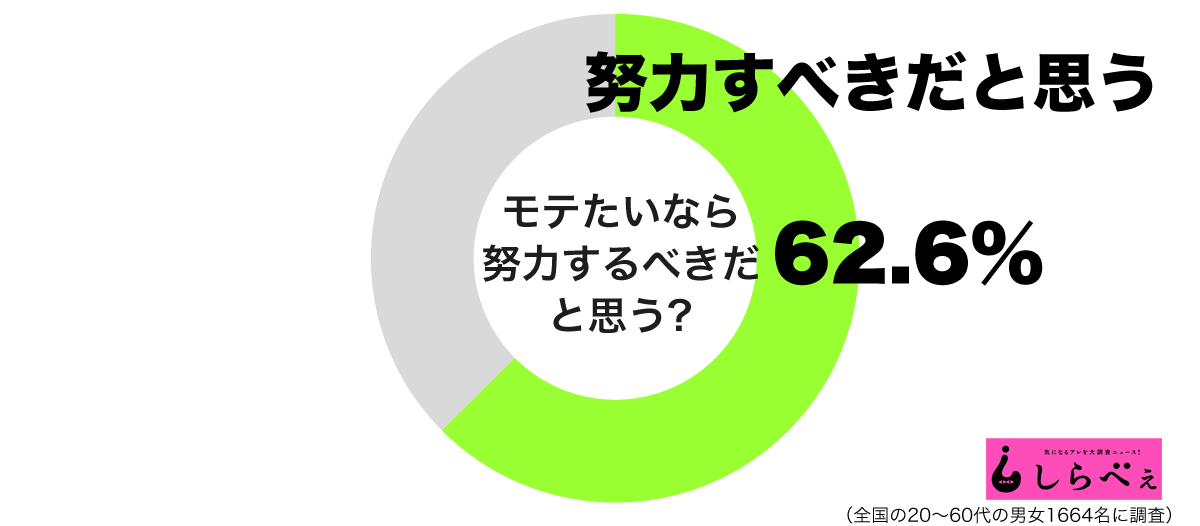 モテたいなら努力すべきだと思うグラフ