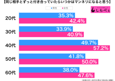 同じ相手とずっと付き合っていたらいつかはマンネリになると思う性年代別グラフ