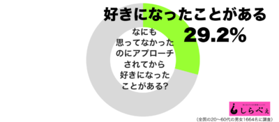 なにも思ってなかったのにアプローチされてから好きになったことがあるグラフ