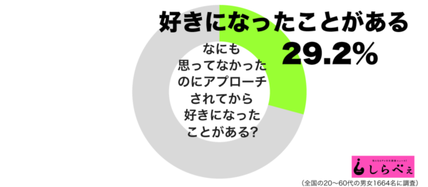 なにも思ってなかったのにアプローチされてから好きになったことがあるグラフ