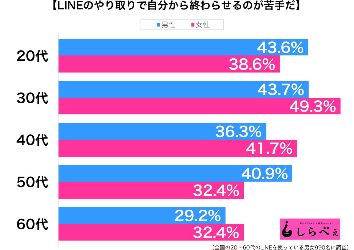 LINEのやり取りで自分から終わらせるのが苦手だ性年代別グラフ