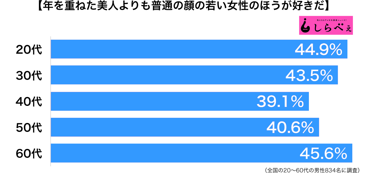 男性が選ぶのはどっち 年を重ねた美人 Vs 普通の顔の若い女性 Sirabee Josei2