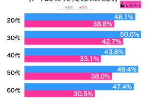 デートはしっかりと予定と立てたいと思う性年代別グラフ