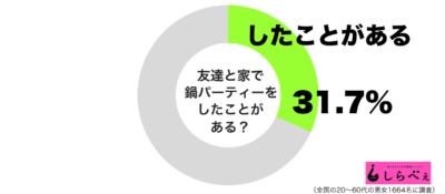 友達と家で鍋パーティーをしたことがあるグラフ