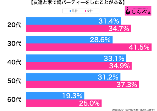 友達と家で鍋パーティーをしたことがある性年代別グラフ