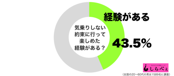 気乗りしない約束に行って楽しめた経験があるグラフ