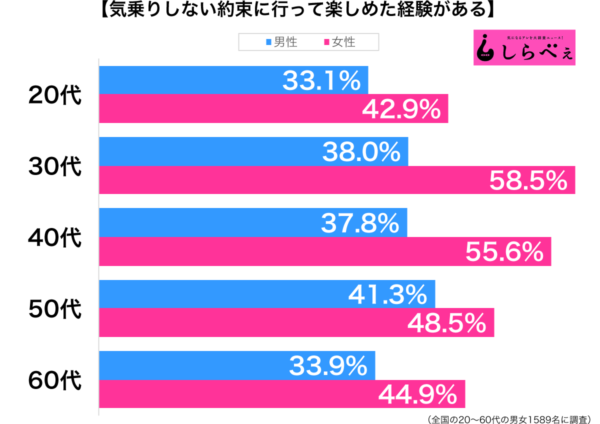 気乗りしない約束に行って楽しめた経験がある性年代別グラフ