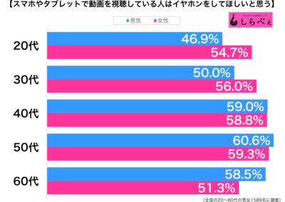 スマホやタブレットで動画を視聴している人はイヤホンをしてほしい性年代別グラフ